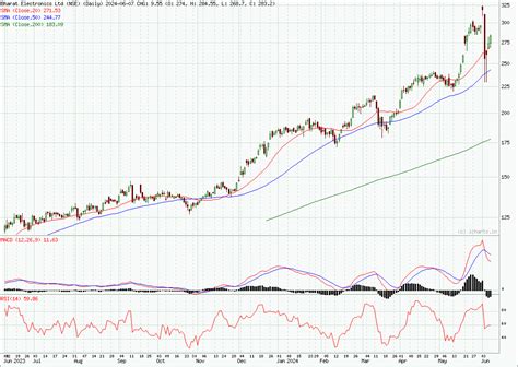 Bharat Electronics Ltd share price .
